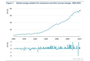 Gráfica sobre energía relacionada al CO2 desde 1990 a 2023.