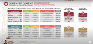 Canasta básica: Profeco reporta mejor precio en Jalisco y BCS