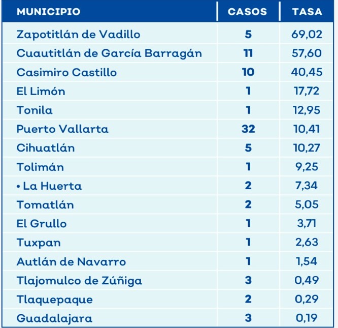 lista de casos de dengue en Jalisco