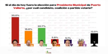 Encuestas candidatos