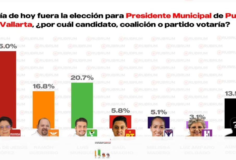 Encuestas candidatos