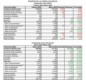 Feminicidios en México aumentaron 22.8% en marzo, reportan; estados con más casos