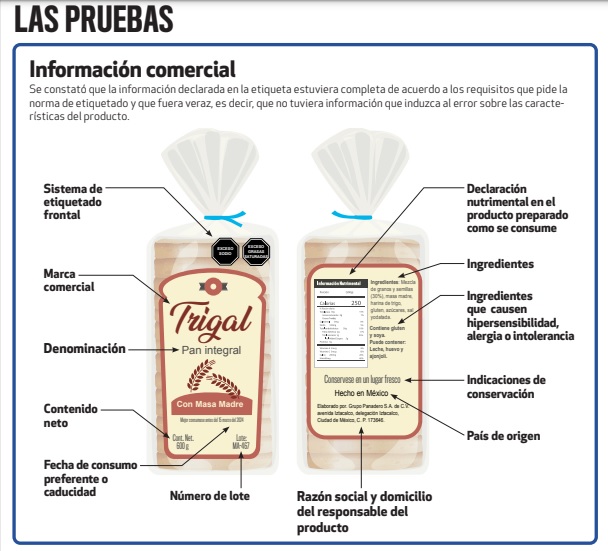 Estas marcas de pan de caja mienten en su información nutrimental, asegura Profeco