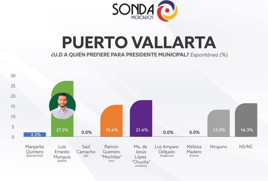 Encuesta Sonda con Luis Munguia a la ventaja