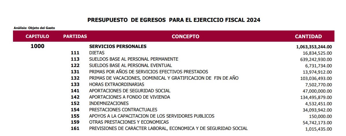 Presupuesto para ejercicio fiscal 2024 Puerto Vallarta