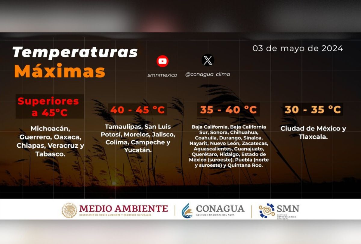 Temperaturas de hasta 45°C azotan a Jalisco y 12 estados más