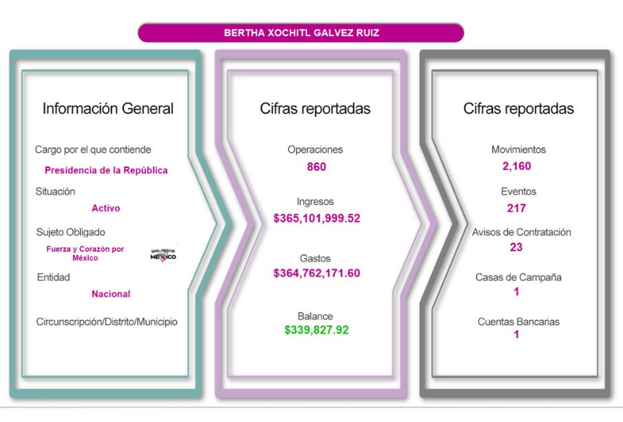 Xóchitl, Máynez y Sheinbaum: Esto acumulan en gastos de campaña