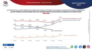 ¡Parejos los Gallos! Se cierra la elección en Bahía de Banderas