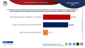 ¡Parejos los Gallos! Se cierra la elección en Bahía de Banderas