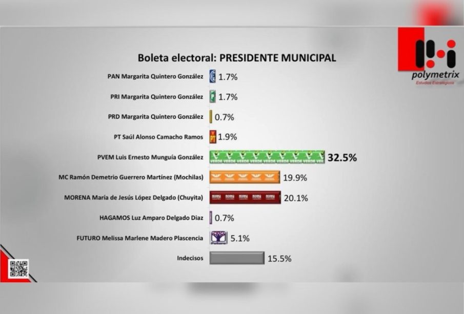 Encuesta sobre candidaturas municipales en Vallarta