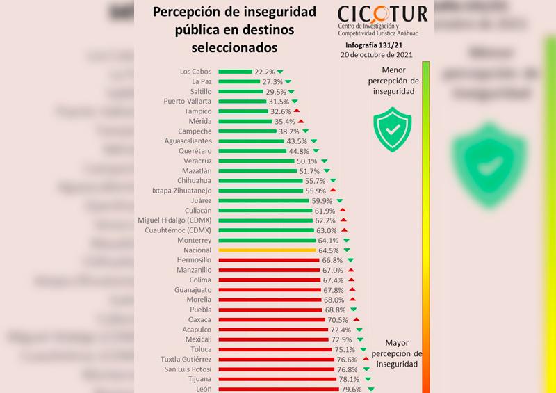 percepción de seguridad de destinos turísticos