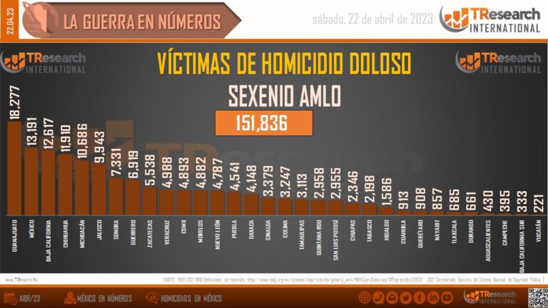 Homicidios por estado durate sexenio AMLO