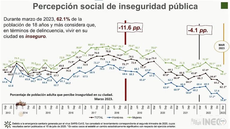 Percepción inseguridad