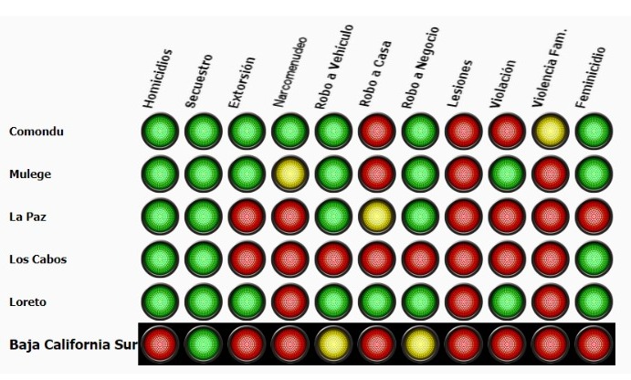 Semáforo Delictivo Estatal de Baja California Sur.