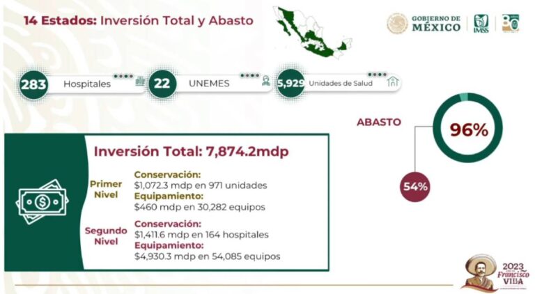 Inversion programa IMSS-Bienestar