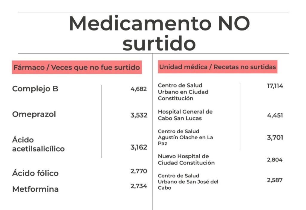 Recetas no surtidas