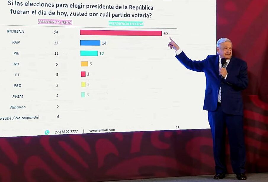 AMLO mostrando gráfica a favor de Morena