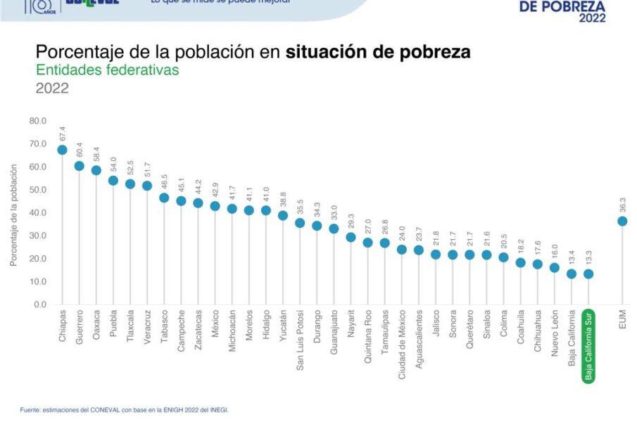 Índice de pobreza en BCS