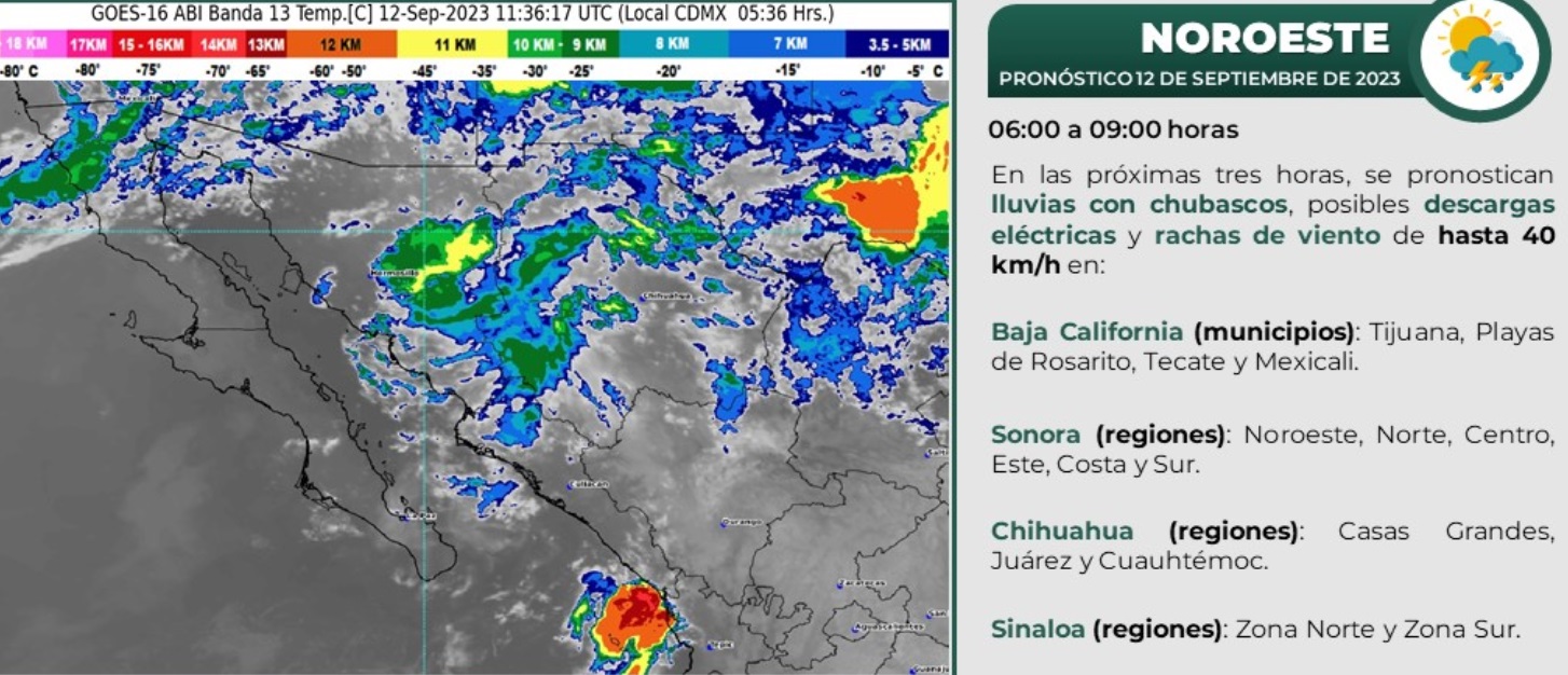 Pronóstico del clima. 