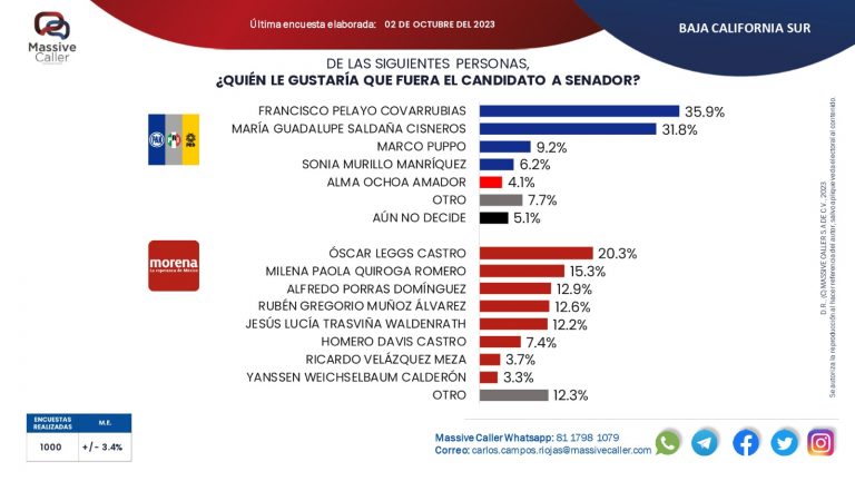 Encuestas para Senado en BCS