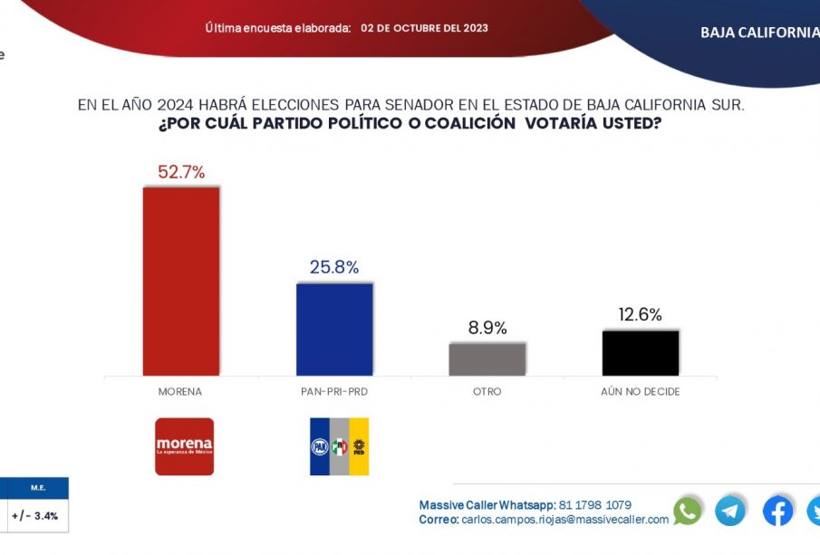 Partidos a la cabeza por Senado en BCS