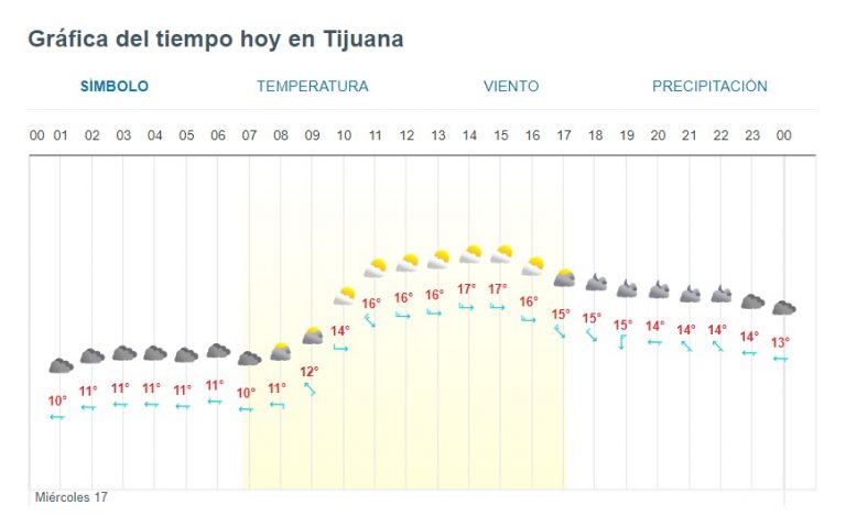 Clima templado para Tijuana 17-en