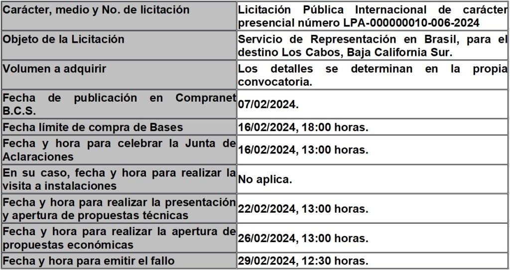 Características de licitación para representación en Brasil