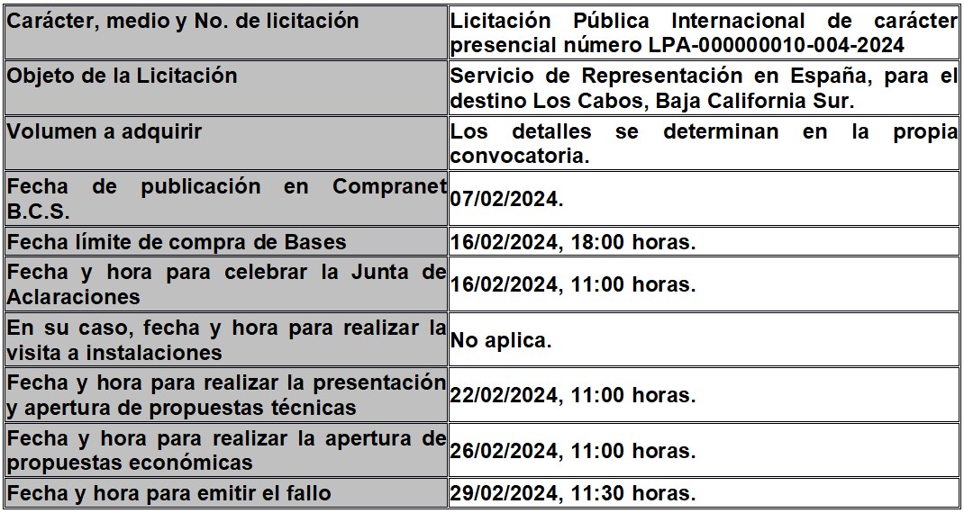 Características de licitación para representación en España