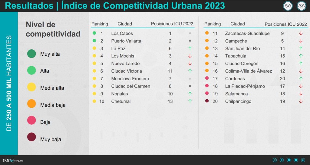 Los Cabos encabeza Índices de Competitividad Urbana