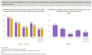 Gráfica INEGI sobre prevalencia de violencia contra las mujeres.