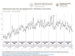 Gráfica SESNSP.