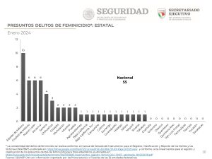 Gráfica SESNSP.