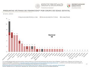 Gráfica de SESNSP sobre feminicidios a nivel estatal por grupo de edad en enero 2024.