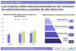Esto implica que las mujeres tienen menor independencia económica, lo que puede resultar en limitar su autonomía en la toma de decisiones.
