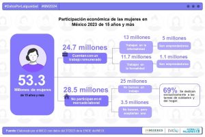 ¿Cuántos días adicionales debe trabajar una mujer para igualar el salario de un hombre?