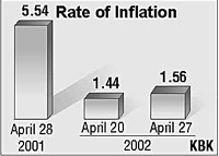 Rate of Inflation