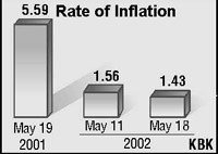 Rate of Inflation