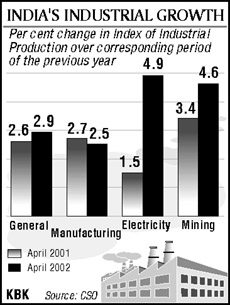 India's industrial growth