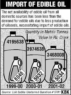 Import of edible oil