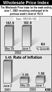 Wholesale Price Index