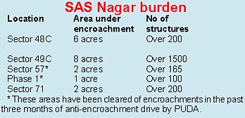  SAS Nagar burden 