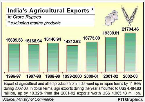 INDIA'S AGRICULTURAL EXPORTS