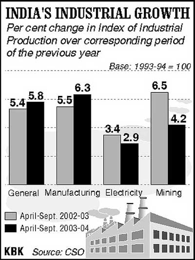 India's industrial growth