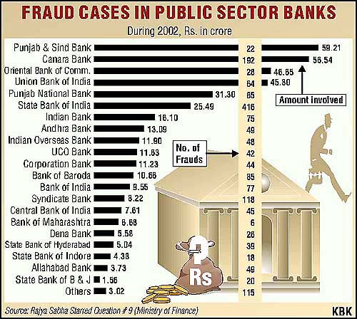 Fraud cases in public sector banks