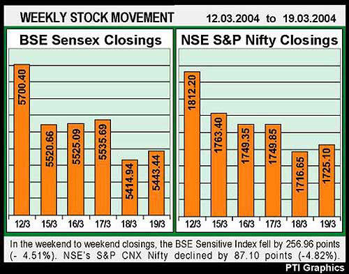 WEEKLY STOCK MOVEMENT 12.03.2004 TO 19.03.2004.
