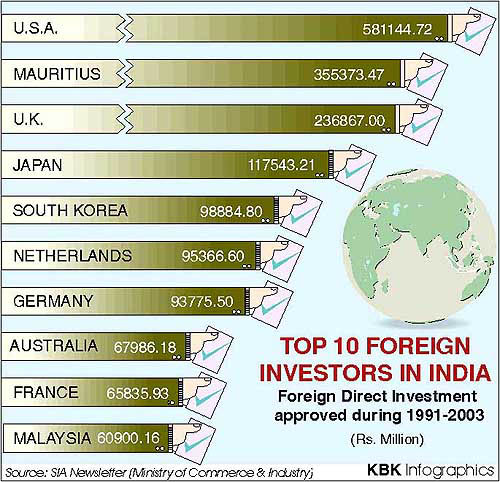 TOP 10 FOREIGN INVESTORS IN INDIA