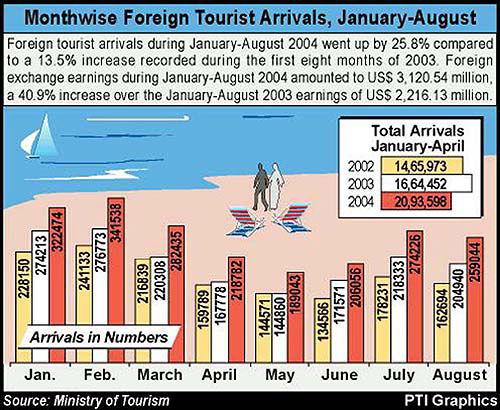 Monthwise foreign tourist arrivals, January-August