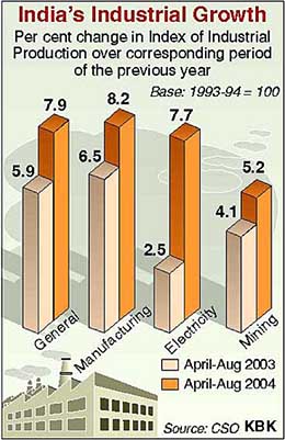 India's Industrial Growth
