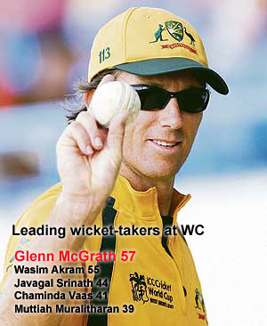 Australian speedster Glenn McGrath became the highest wicket-taker in the World Cup cricket on Saturday. The 37-year-old right-arm pacer set the record with the wicket of Aftab Ahmed of Bangladesh, surpassing Wasim Akram�s tally of 55 wickets.