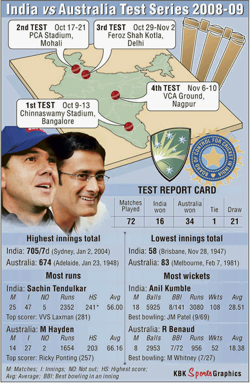 India vd Australia Test Series 2008-09